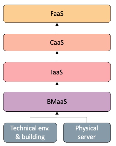 Layers from BMaaS to FaaS