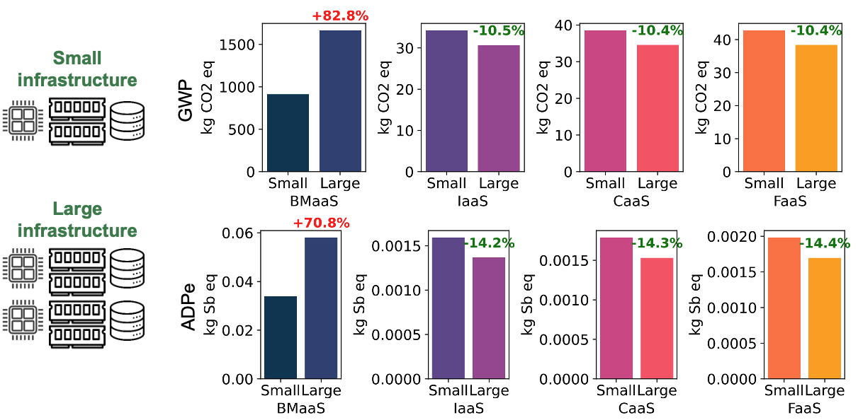 Small vs large infrastructure