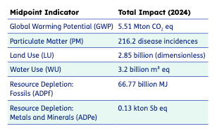 Midpoint indicator & total impact in 2024
