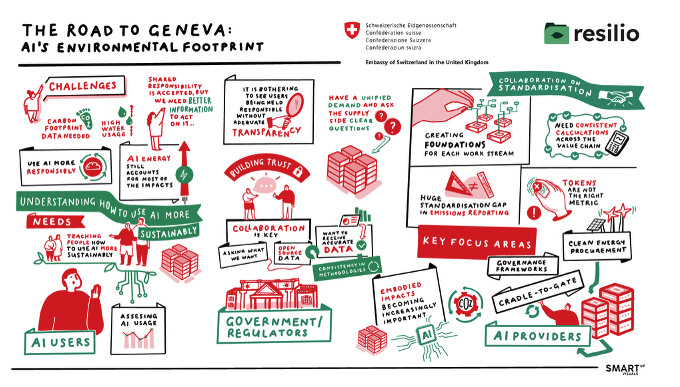 „The Road to Geneva“- Visualisierung der Herausforderungen und Lösungen für nachhaltige KI.